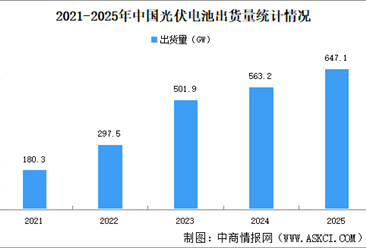 2026年中国光伏电池产业现状分析：产量增长放缓（图）
