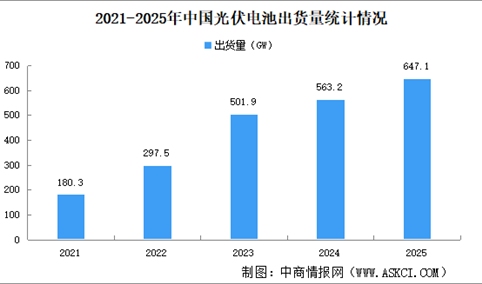 2026年中国光伏电池产业现状分析：产量增长放缓（图）