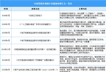 2026年中国智能传感器行业最新政策汇总一览（表）