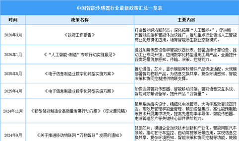 2026年中国智能传感器行业最新政策汇总一览（表）