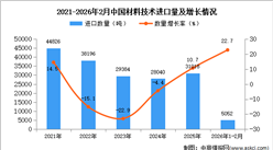 2026年1-2月中国材料技术进口数据统计分析：进口量5052吨