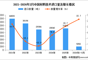 2026年1-2月中国材料技术进口数据统计分析：进口量5052吨