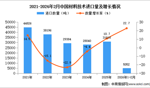 2026年1-2月中国材料技术进口数据统计分析：进口量5052吨