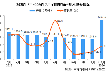 2026年1-2月全国钢筋产量数据统计分析