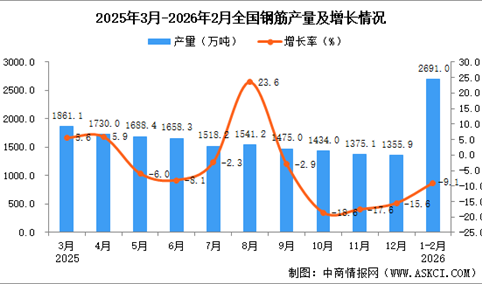 2026年1-2月全国钢筋产量数据统计分析