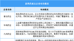 2026年中國原料藥產(chǎn)量及重點企業(yè)布局情況預(yù)測分析（圖）