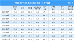 2026年3月制造业采购经理指数PMI分析：制造业景气水平回升（图）