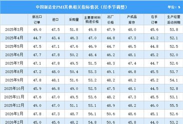 2026年3月制造业采购经理指数PMI分析：制造业景气水平回升（图）