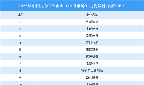 2025年中国大储PCS企业（中国市场）出货量排行榜TOP10（附榜单）