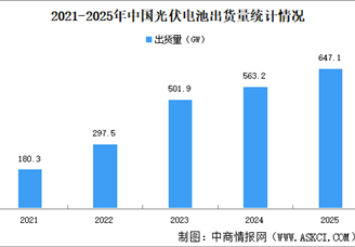 2025年中国光伏电池出货量分析：N型TOPCon电池片出货量占比超八成（图）