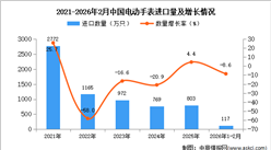 2026年1-2月中国电动手表进口数据统计分析：进口量同比下降8.6%