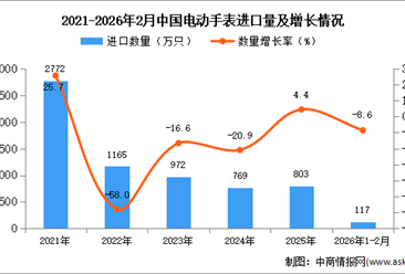 2026年1-2月中国电动手表进口数据统计分析：进口量同比下降8.6%