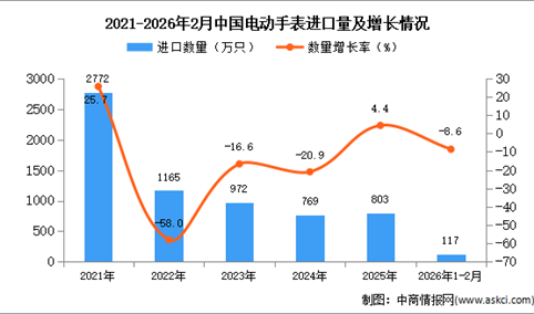 2026年1-2月中国电动手表进口数据统计分析：进口量同比下降8.6%