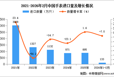 2026年1-2月中国手表进口数据统计分析：进口量同比下降7%