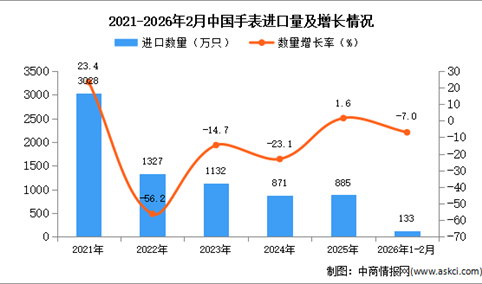 2026年1-2月中国手表进口数据统计分析：进口量同比下降7%