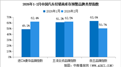 2026年2月中国汽车经销商库存预警指数57.5%，库存预警指数位于荣枯线之上（图）