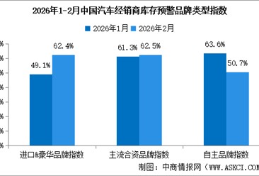 2026年2月中国汽车经销商库存预警指数57.5%，库存预警指数位于荣枯线之上（图）