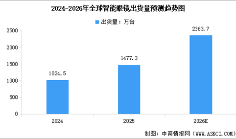 2026年中国智能眼镜行业市场前景预测研究报告（简版）