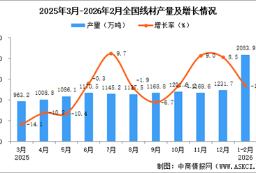 2026年1-2月全国线材产量数据统计分析