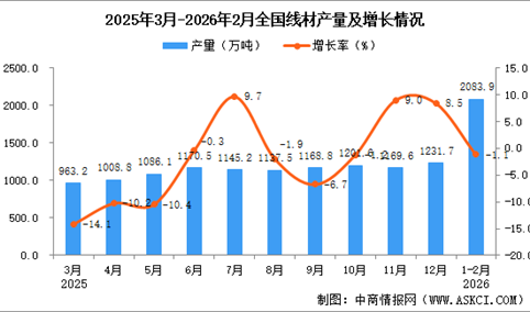2026年1-2月全国线材产量数据统计分析