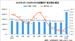 2026年1-2月全国钢材产量数据统计分析