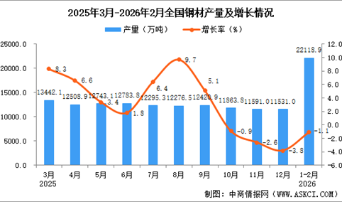 2026年1-2月全国钢材产量数据统计分析