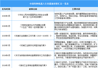 2026年中國(guó)特種機(jī)器人行業(yè)最新政策匯總一覽（表）