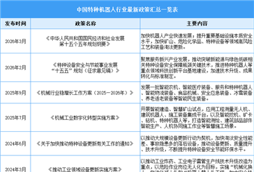 2026年中国特种机器人行业最新政策汇总一览（表）