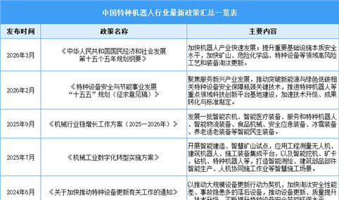 2026年中国特种机器人行业最新政策汇总一览（表）