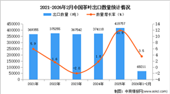 2026年1-2月中国茶叶出口数据统计分析：出口量同比增长3.5%