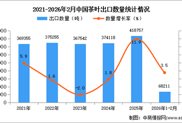 2026年1-2月中国茶叶出口数据统计分析：出口量同比增长3.5%
