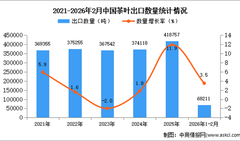 2026年1-2月中国茶叶出口数据统计分析：出口量同比增长3.5%