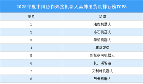 2025年度中国协作焊接机器人品牌出货量排行榜TOP8（附榜单）