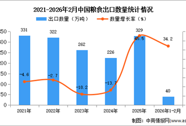 2026年1-2月中国粮食出口数据统计分析：出口量245.1万吨