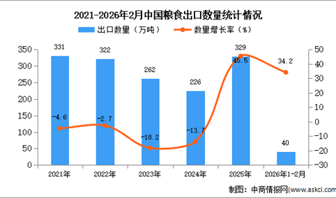 2026年1-2月中国粮食出口数据统计分析：出口量245.1万吨
