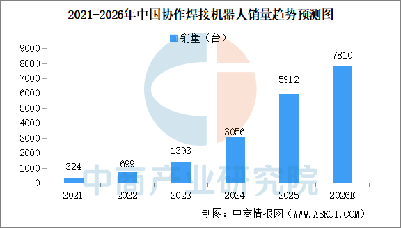 2026年中国协作焊接机器人销量预测分析（图）(图1)