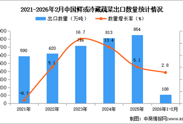 2026年1-2月中国鲜或冷藏蔬菜出口数据统计分析：出口量108万吨