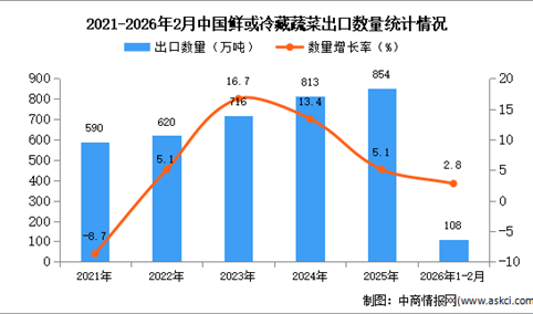 2026年1-2月中国鲜或冷藏蔬菜出口数据统计分析：出口量108万吨