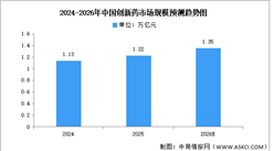 2026年中国创新药市场规模及批准上市数量预测分析（图）