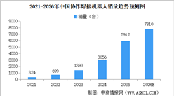 2026年中国协作焊接机器人销量预测分析（图）