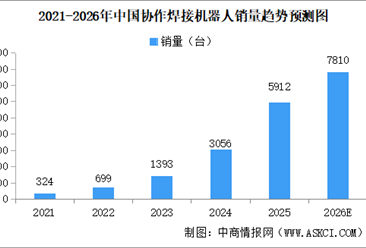 2026年中国协作焊接机器人销量预测分析（图）