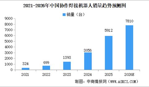 2026年中国协作焊接机器人销量预测分析（图）