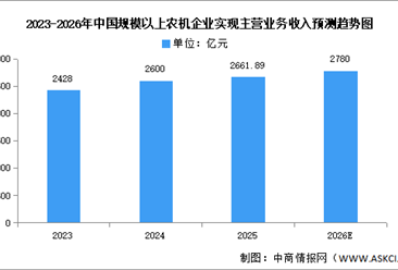 2026年中国农业机械产业链图谱及投资布局分析（附产业链全景图）