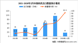 2026年1-2月中国肉类出口数据统计分析：出口量同比增长92.9%