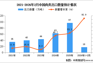 2026年1-2月中国肉类出口数据统计分析：出口量同比增长92.9%
