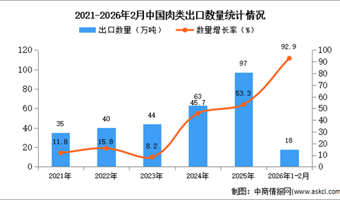2026年1-2月中国肉类出口数据统计分析：出口量同比增长92.9%