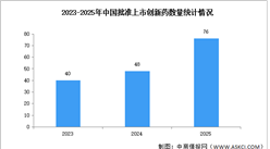2025年中国创新药批准上市数量及获批领域分析（图）