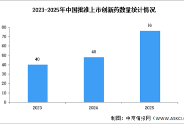 2025年中国创新药批准上市数量及获批领域分析（图）