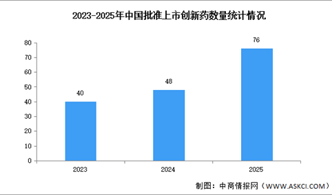 2025年中国创新药批准上市数量及获批领域分析（图）