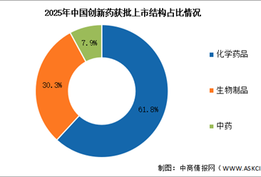 2025年中国创新药批准上市数量及结构分析（图）
